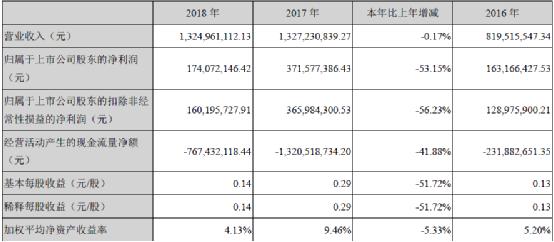 紫鑫药业偷玩“概念”被“打脸” 存货跌价零计提再被问询：“咱家的人参存货又升值了！”